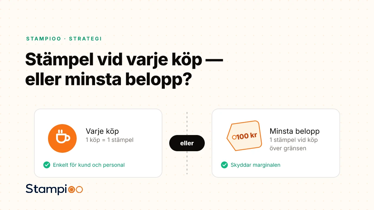 Illustration: en stämpel per köp jämfört med ett minsta köpbelopp på 100 kr